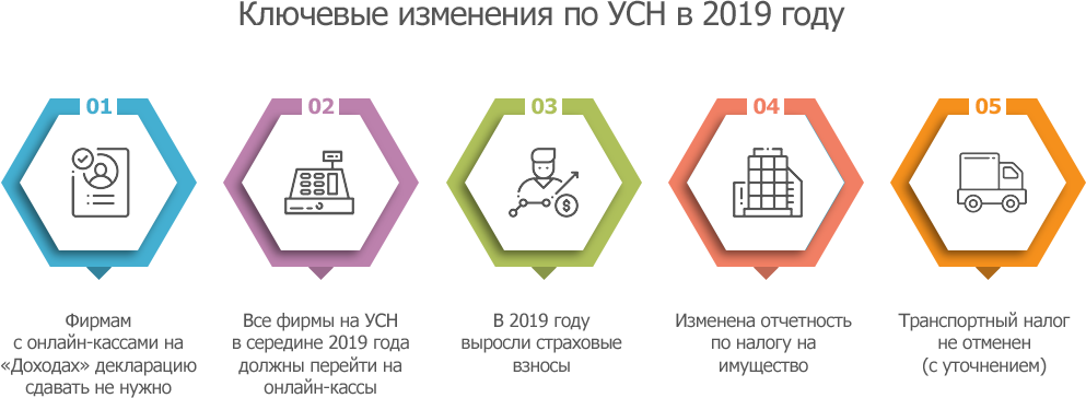 УСН В 2019 году. Общепринятая система налогообложения. УСН статистика. Авто УСН автоматизированная упрощенная система налогообложения.